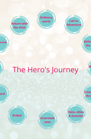 The Heros Journey