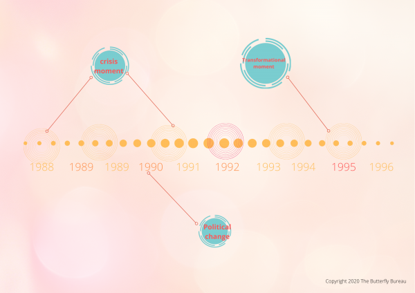 Timeline The Butterfly Bureau